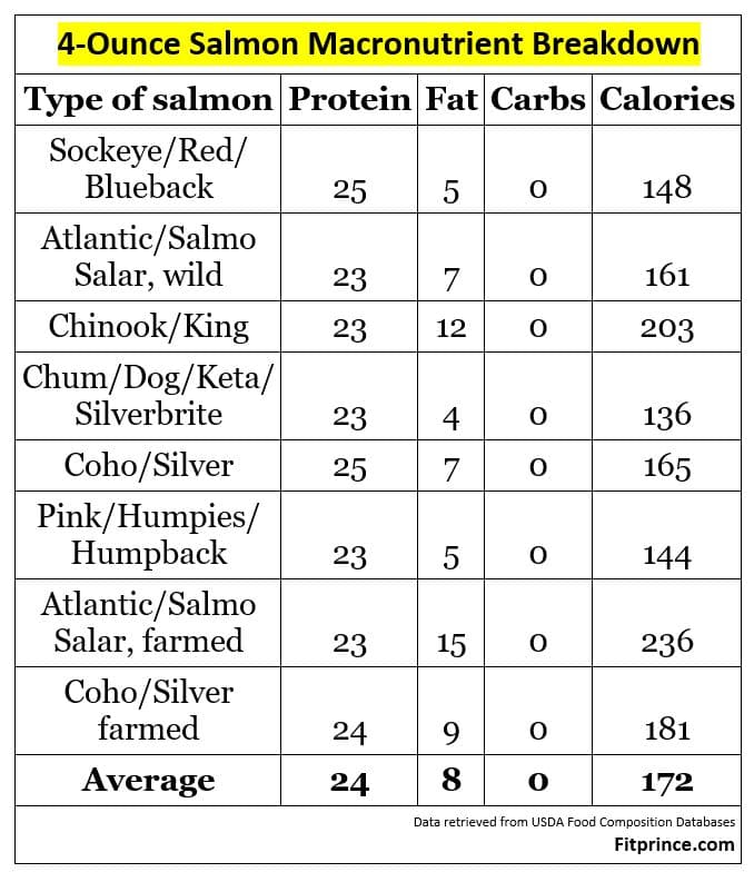 4 oz salmon protein contents