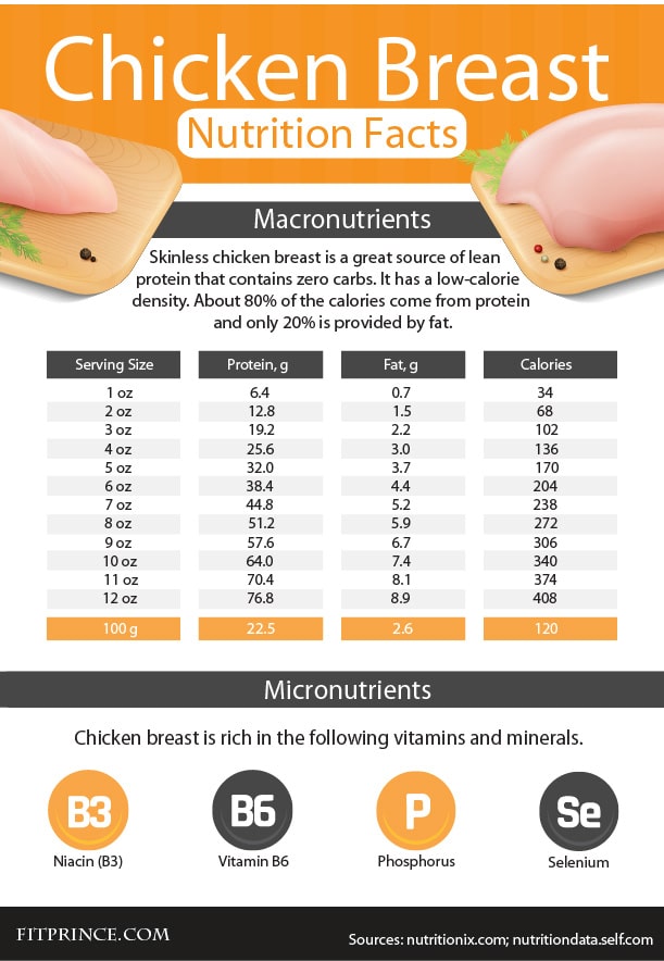 Chicken breast nutrition infographic