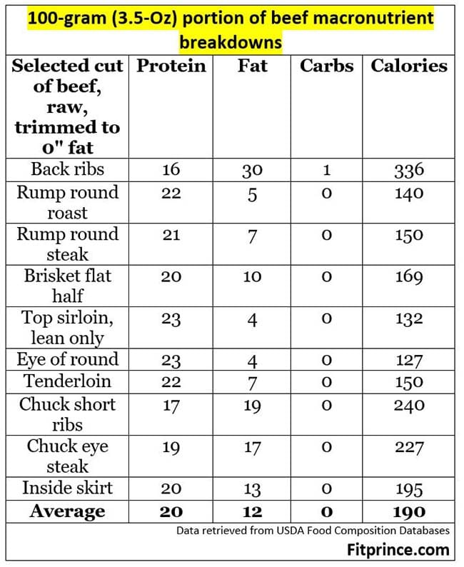 beef protein per 100g 2